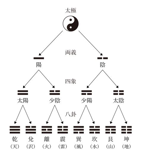 易經八卦|周易八卦